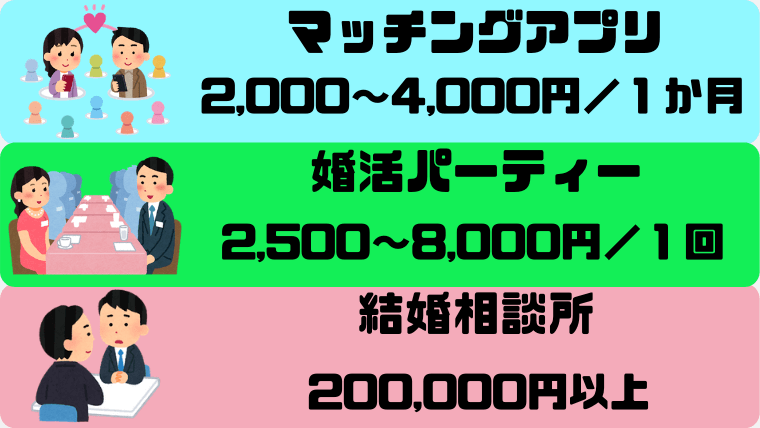 婚活の値段比較