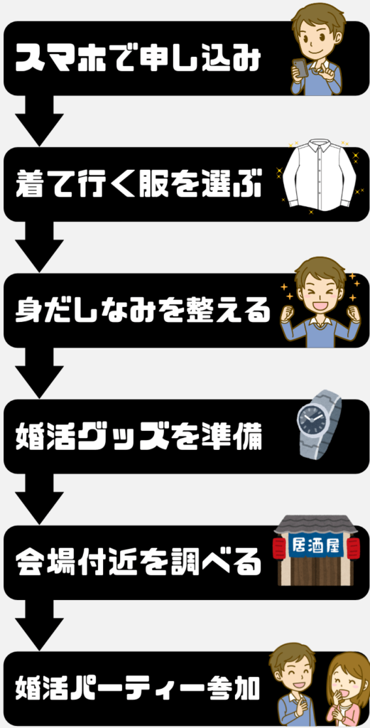 婚活パーティーの申し込みから参加までにしておく事
