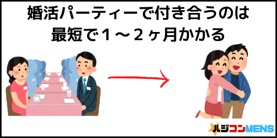 婚活パーティー参加~付き合うまでの期間